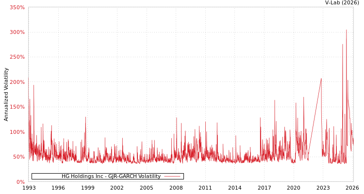 graph of HG Holdings Inc GJR-GARCH