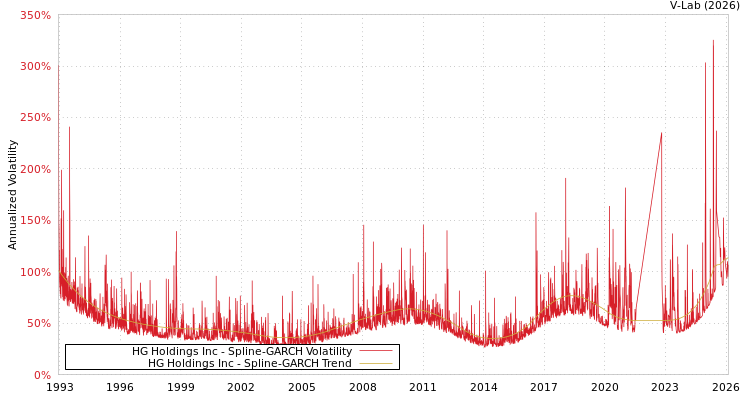graph of HG Holdings Inc SGARCH