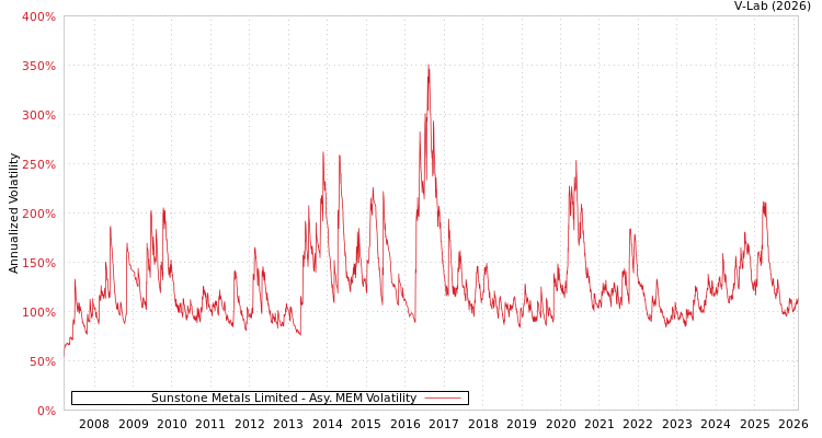 graph of Sunstone Metals Limited AMEM