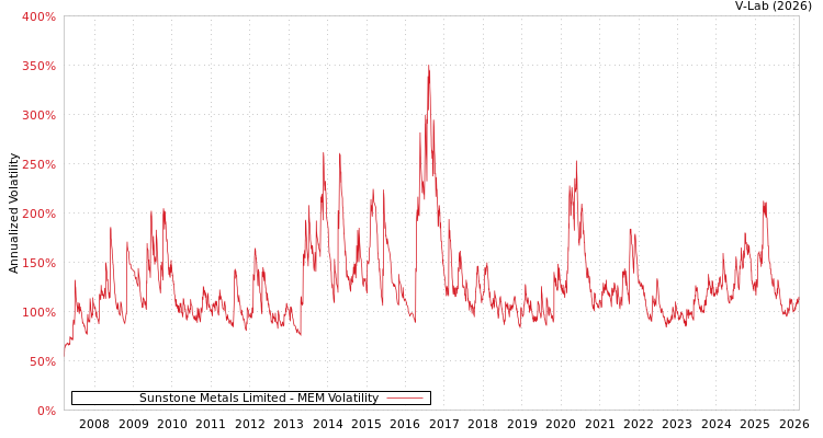 graph of Sunstone Metals Limited MEM