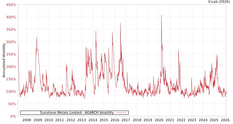 graph of Sunstone Metals Limited AGARCH