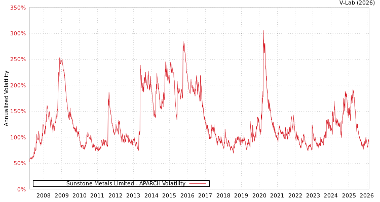 graph of Sunstone Metals Limited APARCH