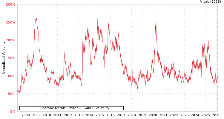graph of Sunstone Metals Limited EGARCH