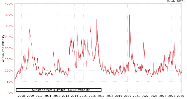 graph of Sunstone Metals Limited GARCH