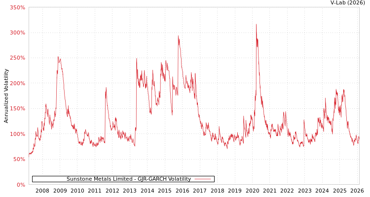 graph of Sunstone Metals Limited GJR-GARCH