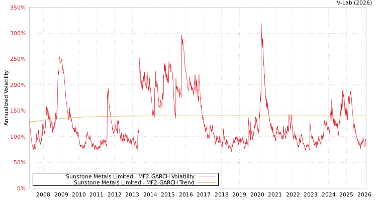 graph of Sunstone Metals Limited MF2-GARCH