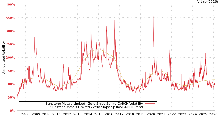 graph of Sunstone Metals Limited S0GARCH