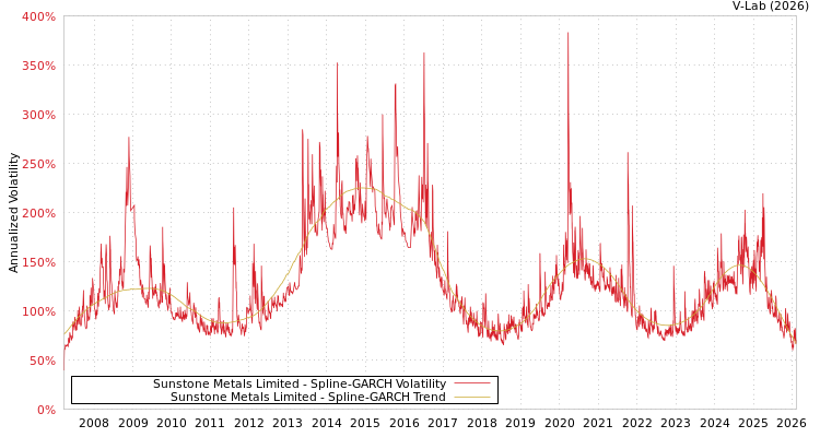 graph of Sunstone Metals Limited SGARCH