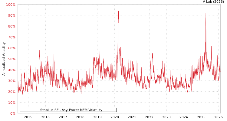 graph of Stabilus SE APMEM