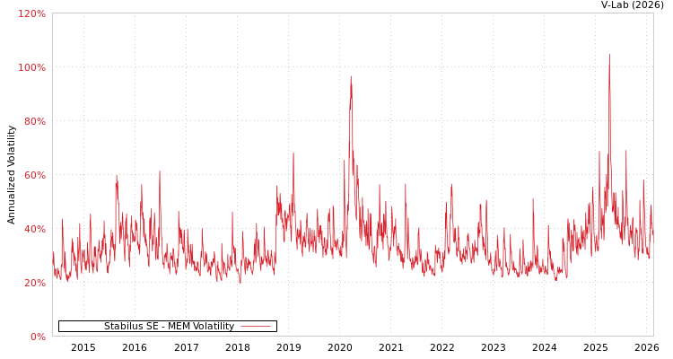 graph of Stabilus SE MEM