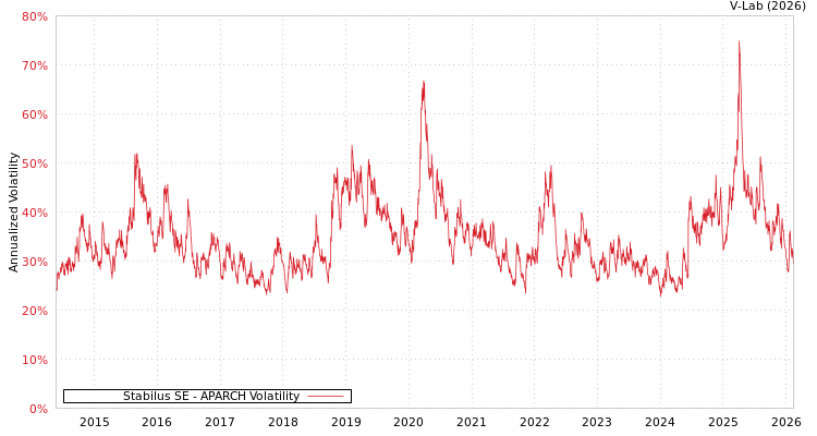 graph of Stabilus SE APARCH