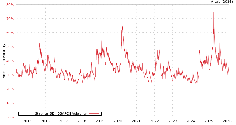 graph of Stabilus SE EGARCH
