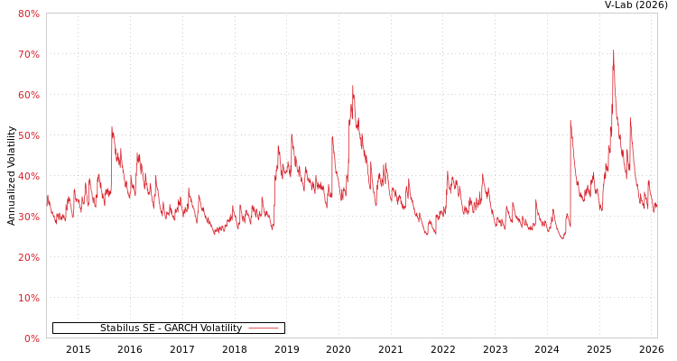 graph of Stabilus SE GARCH