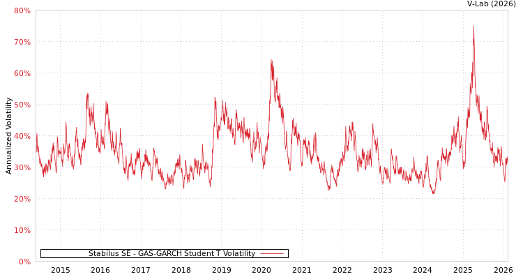 graph of Stabilus SE GAS-GARCH-T