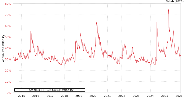 graph of Stabilus SE GJR-GARCH
