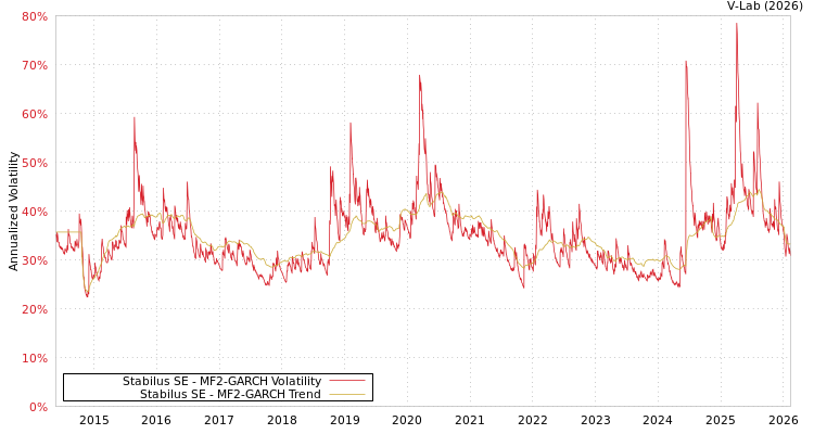 graph of Stabilus SE MF2-GARCH