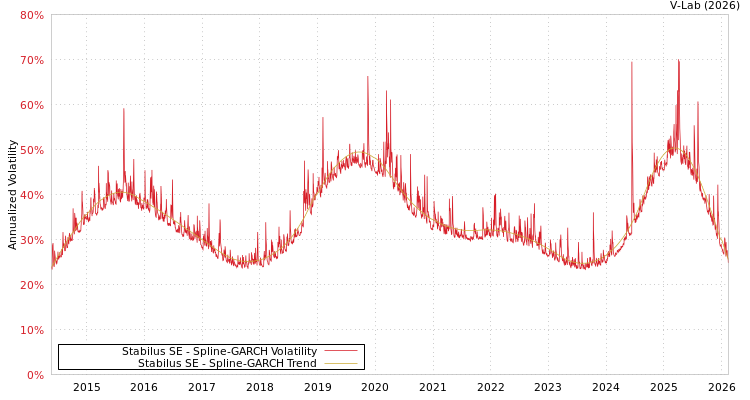 graph of Stabilus SE SGARCH