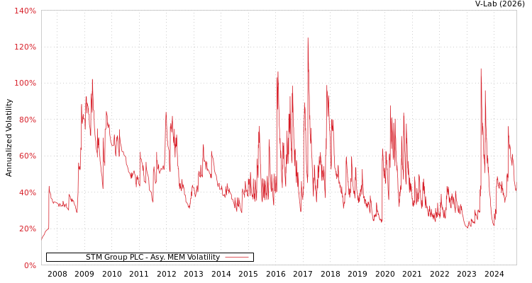 graph of STM Group PLC AMEM