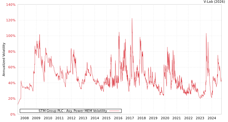 graph of STM Group PLC APMEM