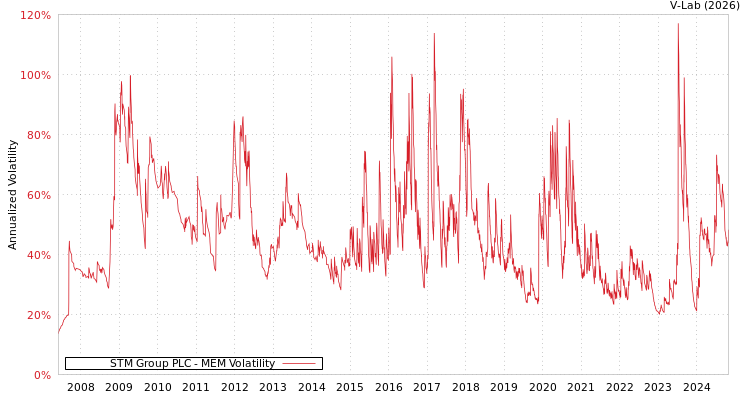 graph of STM Group PLC MEM