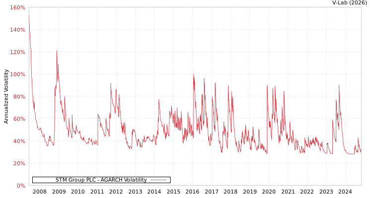 graph of STM Group PLC AGARCH