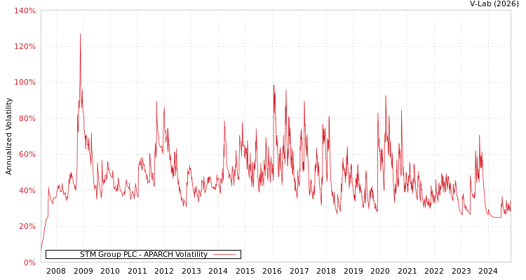 graph of STM Group PLC APARCH