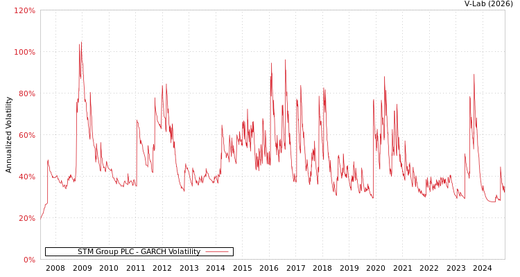 graph of STM Group PLC GARCH