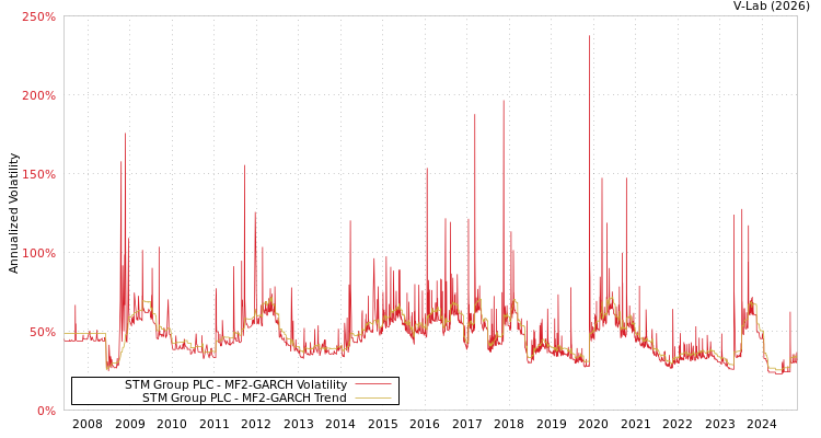 graph of STM Group PLC MF2-GARCH