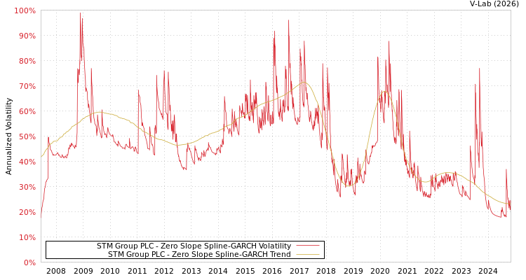 graph of STM Group PLC S0GARCH
