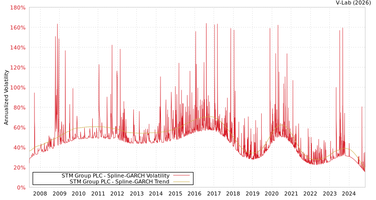 graph of STM Group PLC SGARCH