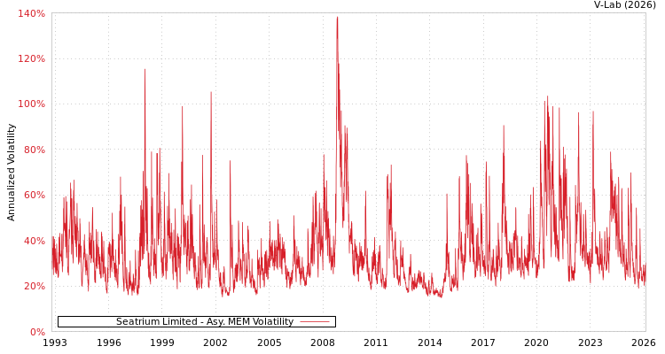 graph of Seatrium Limited AMEM