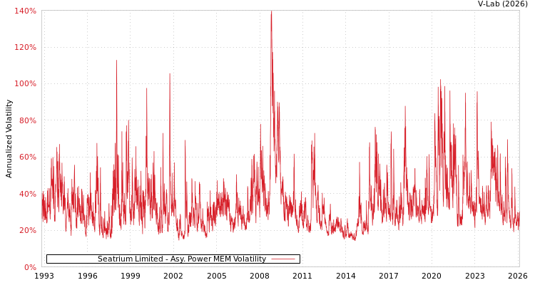 graph of Seatrium Limited APMEM