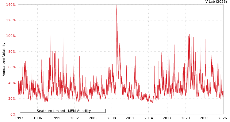 graph of Seatrium Limited MEM