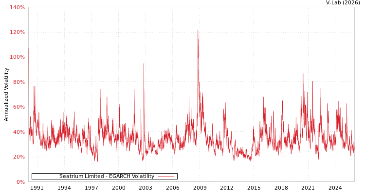 graph of Seatrium Limited EGARCH