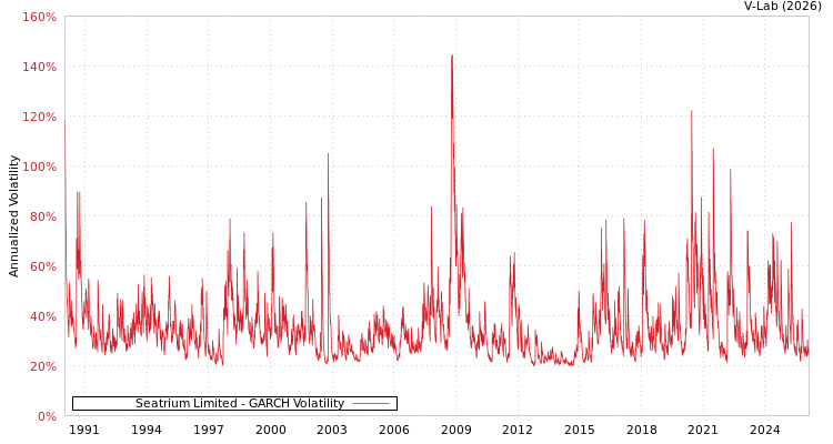 graph of Seatrium Limited GARCH