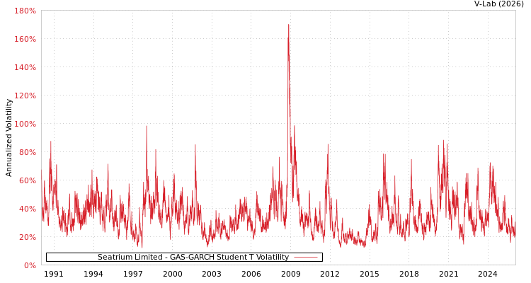 graph of Seatrium Limited GAS-GARCH-T