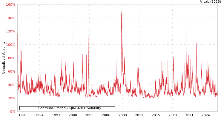 graph of Seatrium Limited GJR-GARCH
