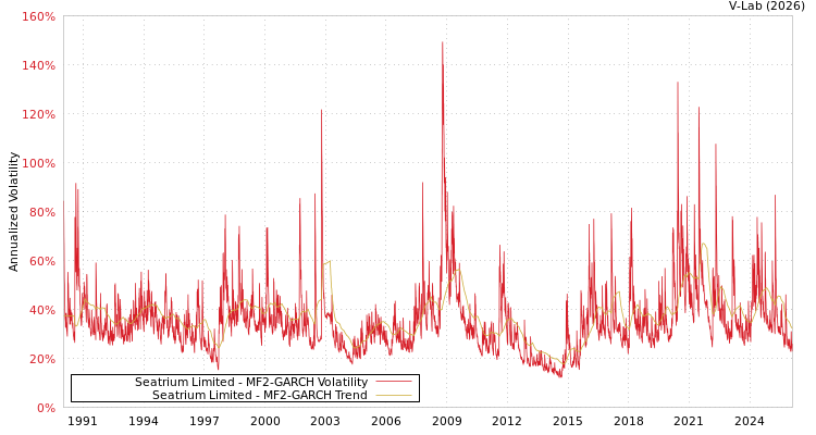 graph of Seatrium Limited MF2-GARCH