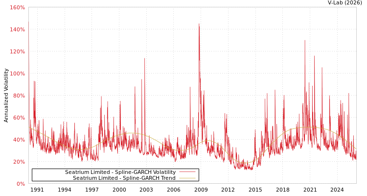 graph of Seatrium Limited SGARCH