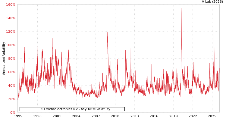 graph of STMicroelectronics NV AMEM