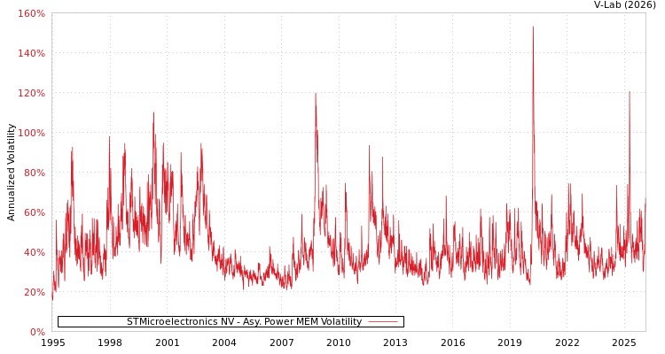 graph of STMicroelectronics NV APMEM