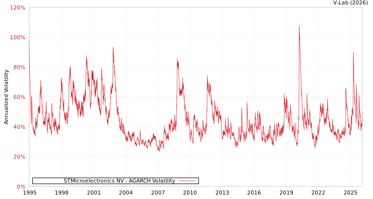 graph of STMicroelectronics NV AGARCH
