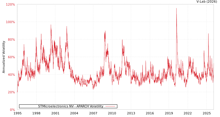 graph of STMicroelectronics NV APARCH