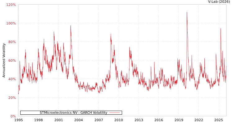 graph of STMicroelectronics NV GARCH