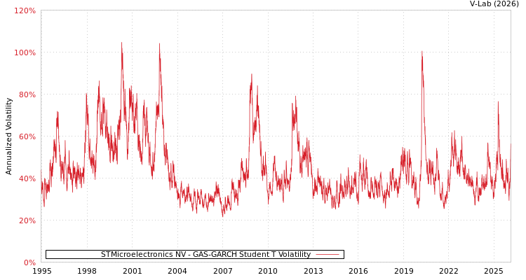 graph of STMicroelectronics NV GAS-GARCH-T