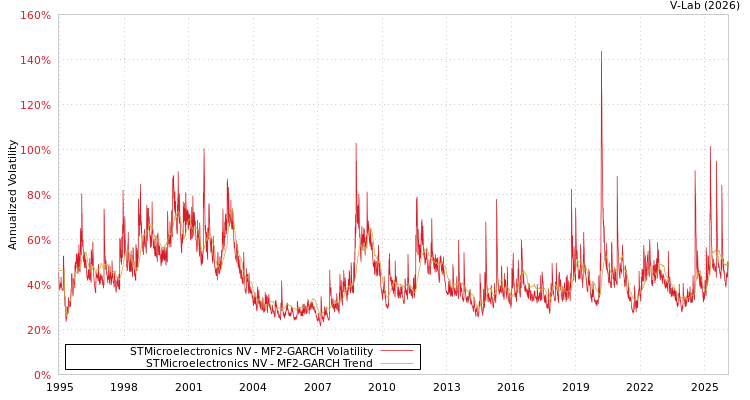 graph of STMicroelectronics NV MF2-GARCH