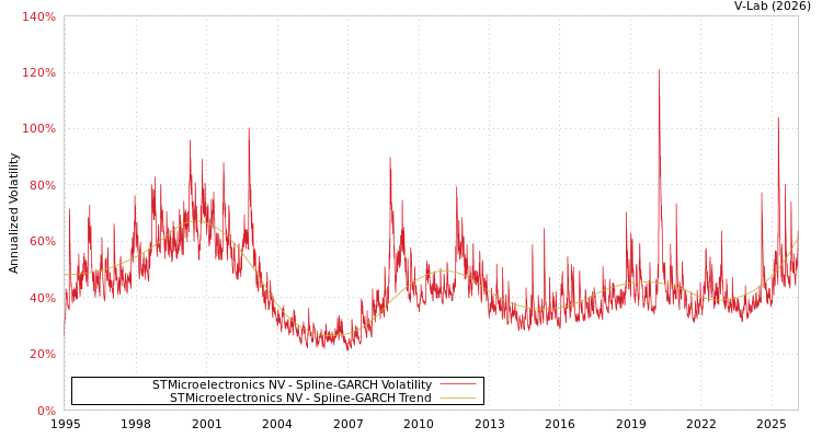 graph of STMicroelectronics NV SGARCH