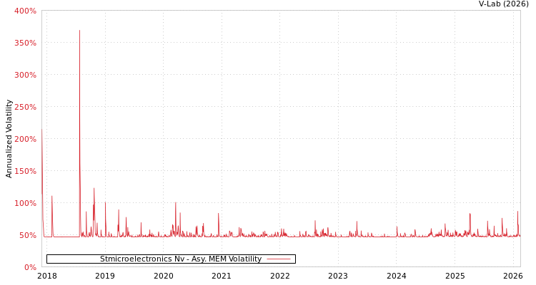 graph of Stmicroelectronics Nv AMEM