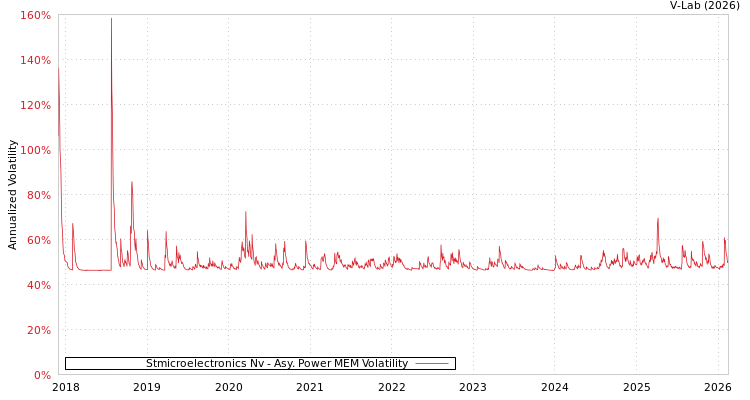 graph of Stmicroelectronics Nv APMEM
