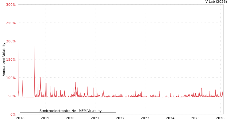 graph of Stmicroelectronics Nv MEM